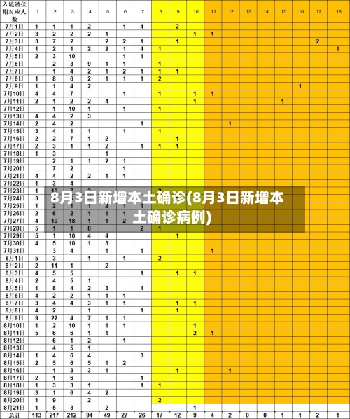 8月3日新增本土确诊(8月3日新增本土确诊病例)-第3张图片