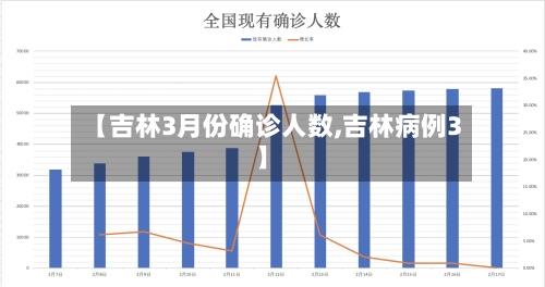【吉林3月份确诊人数,吉林病例3】-第2张图片