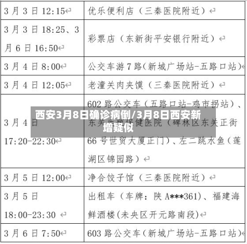 西安3月8日确诊病倒/3月8日西安新增疑似