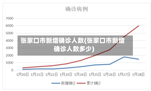 张家口市新增确诊人数(张家口市新增确诊人数多少)