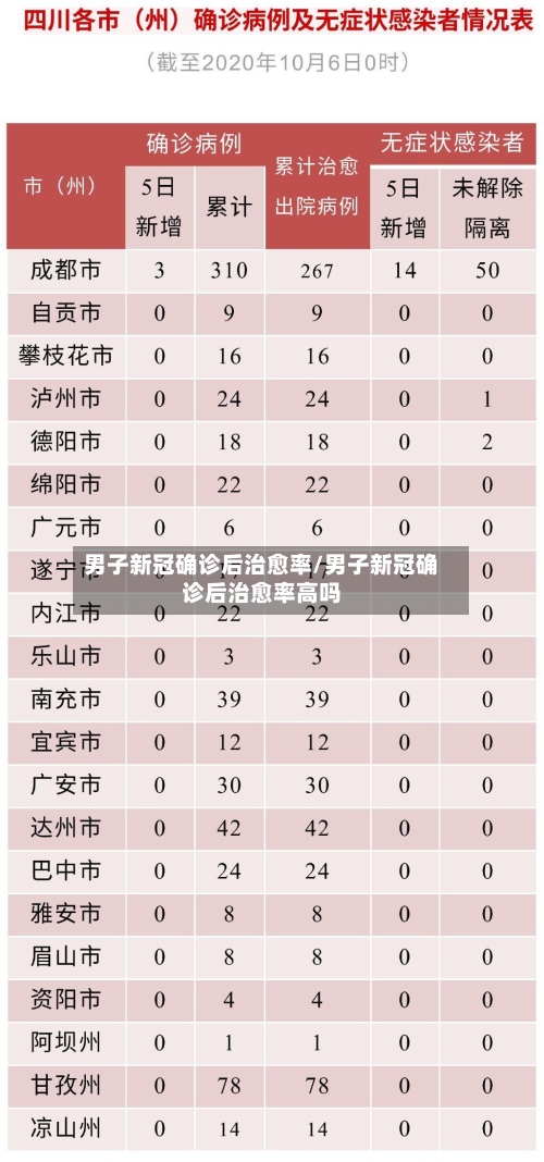 男子新冠确诊后治愈率/男子新冠确诊后治愈率高吗