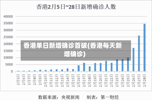 香港单日新增确诊首破(香港每天新增确诊)