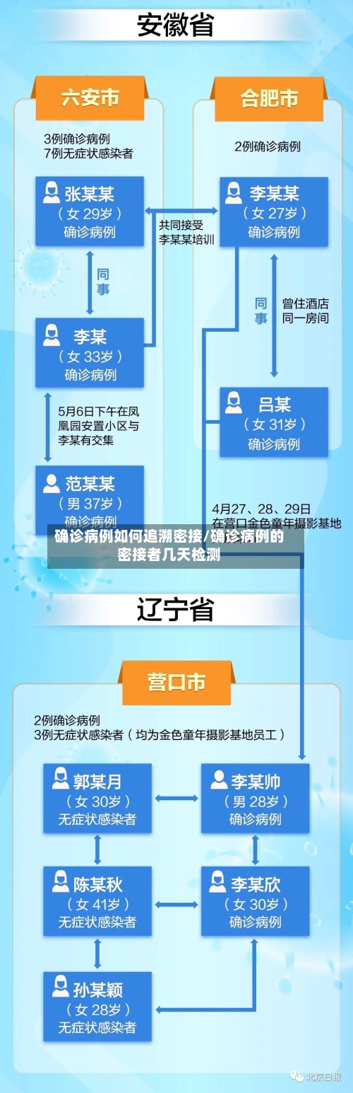 确诊病例如何追溯密接/确诊病例的密接者几天检测