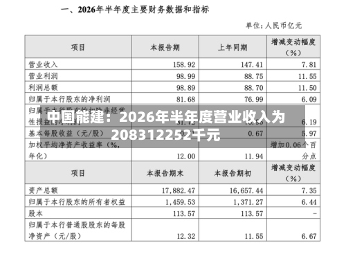 中国能建:2026年半年度营业收入为208312252千元-第1张图片