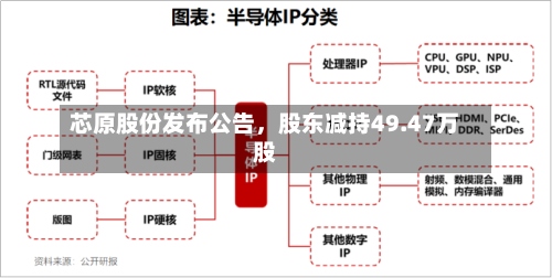 芯原股份发布公告，股东减持49.47万股-第2张图片