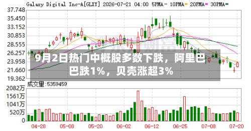 9月2日热门中概股多数下跌	，阿里巴巴跌1%，贝壳涨超3%-第3张图片