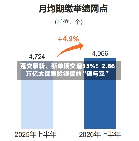 趸交腰斩、新单期交增33%！2.86万亿太保寿险银保的“破与立”-第3张图片