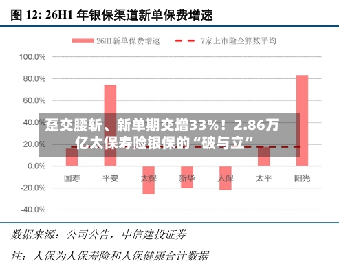 趸交腰斩、新单期交增33%！2.86万亿太保寿险银保的“破与立”-第2张图片