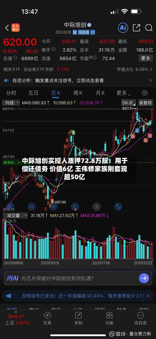 中际旭创实控人质押72.8万股:用于偿还债务 价值6亿 王伟修家族刚套现超50亿-第2张图片
