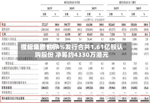 世纪集团世界
拟折让约19.4%发行合共1.61亿股认购股份 净筹约4330万港元-第2张图片