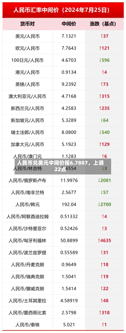 人民币兑美元中间价报6.7807，上调22点-第1张图片