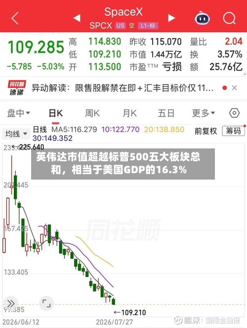 英伟达市值超越标普500五大板块总和，相当于美国GDP的16.3%-第3张图片