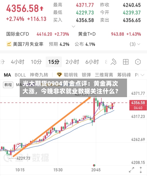 光大期货0904黄金点评：黄金再次大涨	，今晚非农就业数据关注什么？-第3张图片