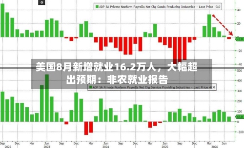 美国8月新增就业16.2万人，大幅超出预期：非农就业报告-第3张图片
