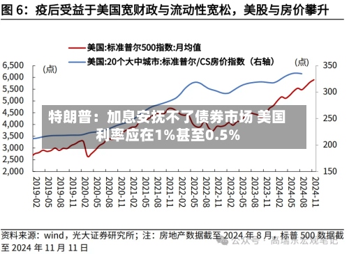 特朗普:加息安抚不了债券市场 美国利率应在1%甚至0.5%-第2张图片