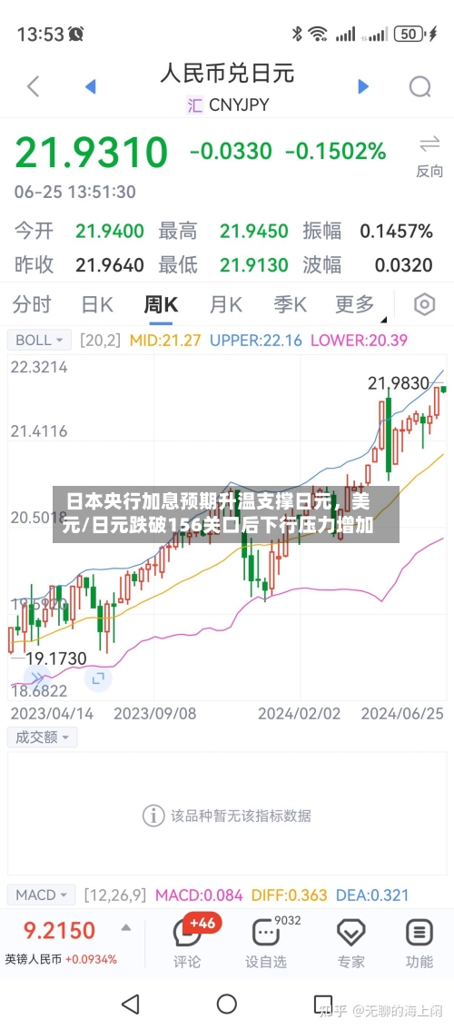 日本央行加息预期升温支撑日元，美元/日元跌破156关口后下行压力增加