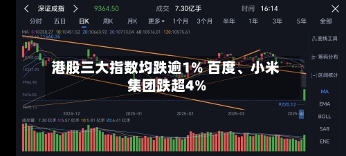港股三大指数均跌逾1% 百度、小米集团跌超4%-第2张图片