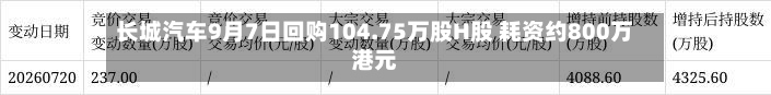 长城汽车9月7日回购104.75万股H股 耗资约800万港元