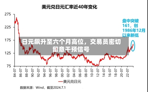 日元飙升至六个月高位，交易员密切留意干预信号-第2张图片