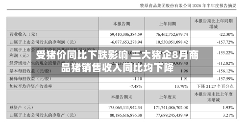 受猪价同比下跌影响 三大猪企8月商品猪销售收入同比均下降