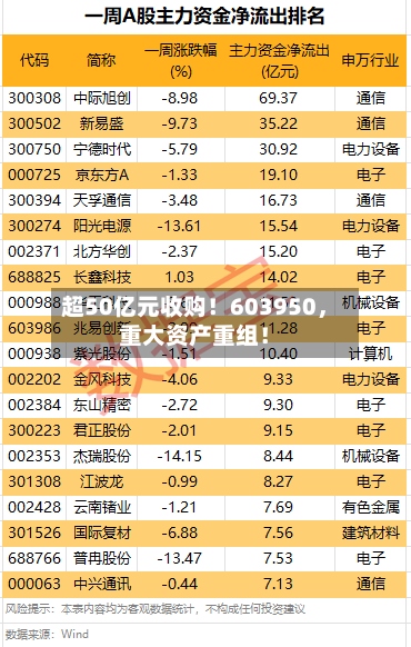 超50亿元收购！603950，重大资产重组！