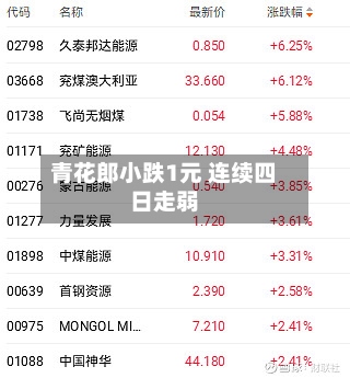 青花郎小跌1元 连续四日走弱-第3张图片