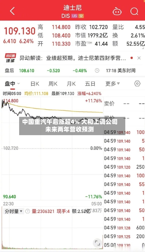 中国重汽午后涨超4% 大和上调公司未来两年营收预测-第2张图片