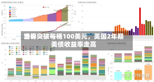 世界油价突破每桶100美元，美国2年期美债收益率走高-第2张图片