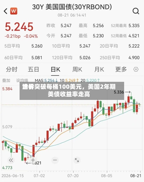 世界油价突破每桶100美元	，美国2年期美债收益率走高-第3张图片