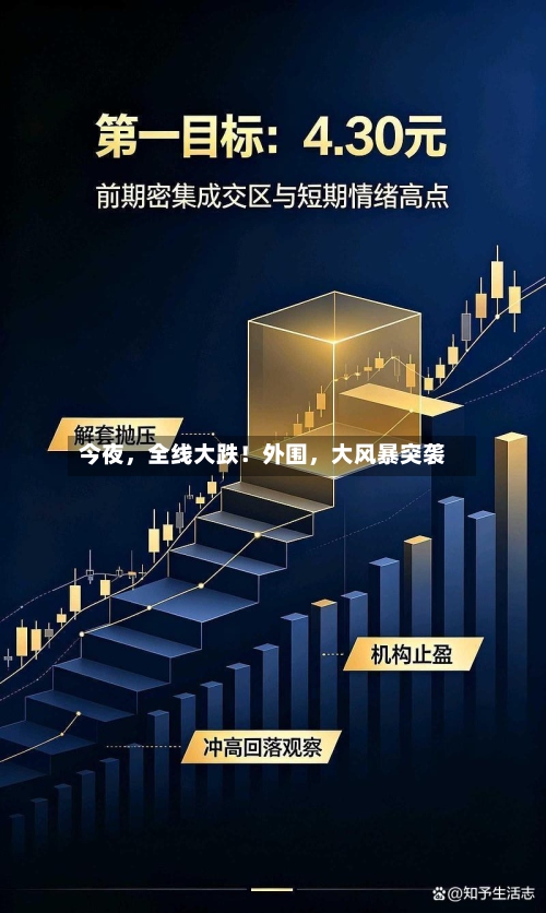 今夜	，全线大跌！外围，大风暴突袭-第2张图片