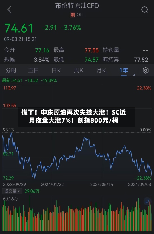 慌了!中东原油再次失控大涨!SC近月夜盘大涨7%!剑指800元/桶-第2张图片