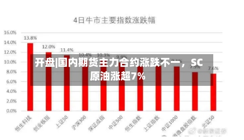 开盘|国内期货主力合约涨跌不一	，SC原油涨超7%-第1张图片