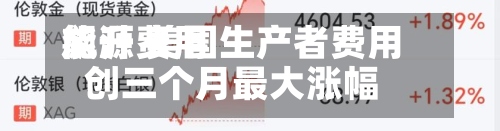 能源费用
飙升 美国生产者费用
创三个月最大涨幅-第2张图片