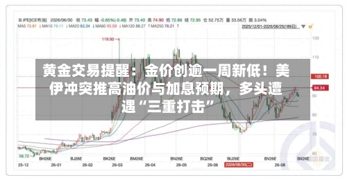 黄金交易提醒：金价创逾一周新低！美伊冲突推高油价与加息预期，多头遭遇“三重打击	”-第2张图片