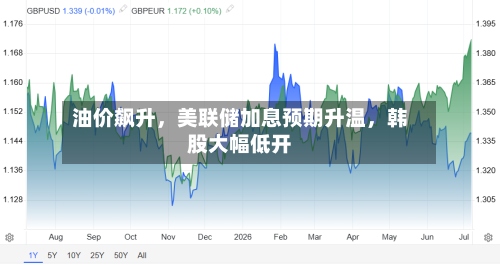 油价飙升	，美联储加息预期升温，韩股大幅低开-第2张图片