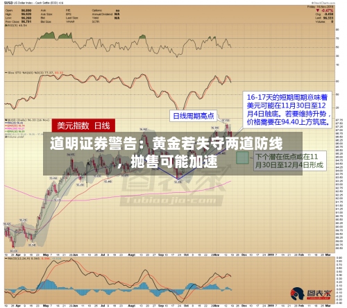 道明证券警告：黄金若失守两道防线	，抛售可能加速-第1张图片