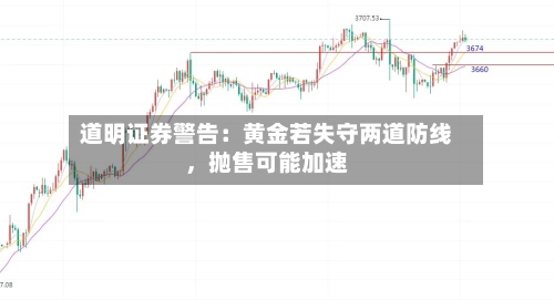 道明证券警告：黄金若失守两道防线，抛售可能加速-第2张图片