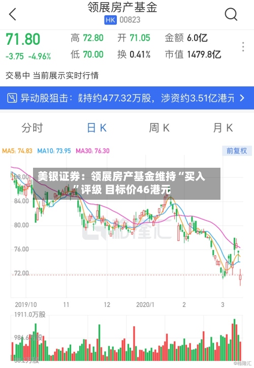 美银证券：领展房产基金维持“买入”评级 目标价46港元-第2张图片