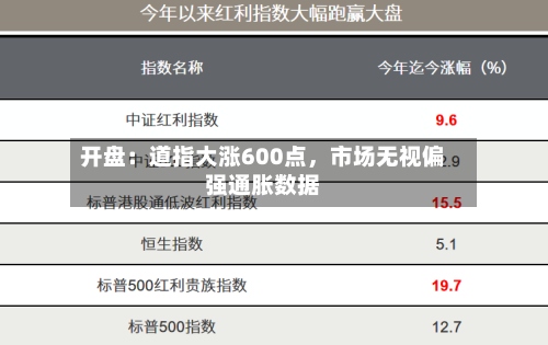 开盘：道指大涨600点	，市场无视偏强通胀数据-第3张图片