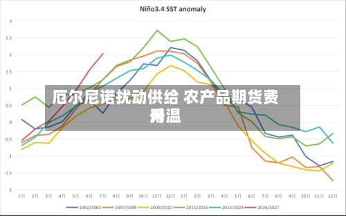 厄尔尼诺扰动供给 农产品期货费用升温-第1张图片