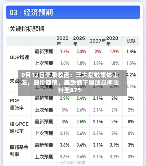 9月12日美股收盘：三大指数集体上涨，油价回落	，美联储下周加息押注升至87%-第1张图片