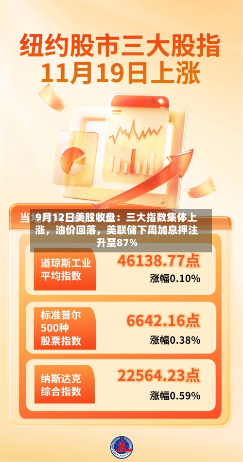 9月12日美股收盘：三大指数集体上涨，油价回落，美联储下周加息押注升至87%-第2张图片