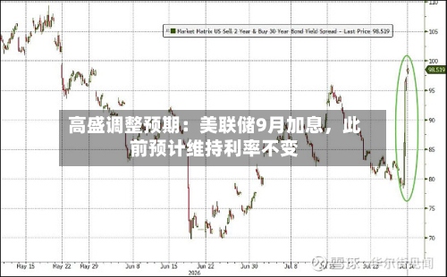 高盛调整预期：美联储9月加息，此前预计维持利率不变-第2张图片