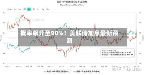 概率飙升至90%!美联储加息最新预测-第2张图片