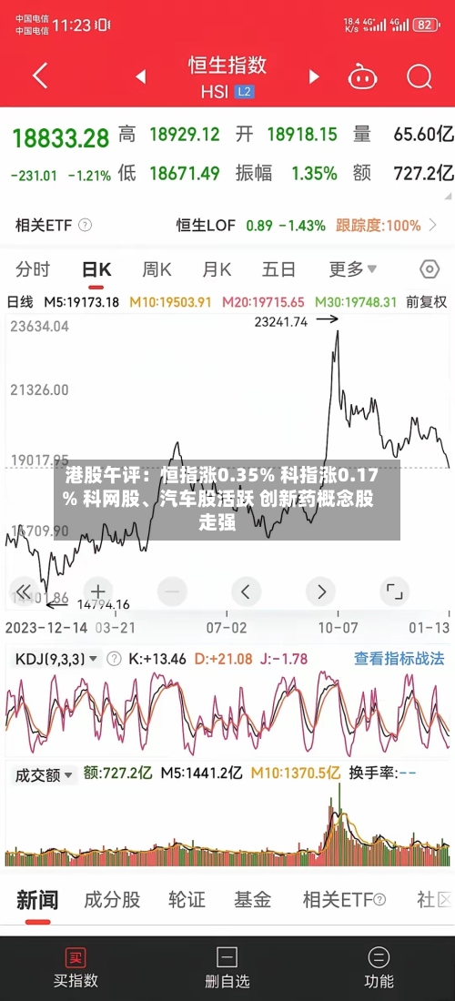 港股午评：恒指涨0.35% 科指涨0.17% 科网股、汽车股活跃 创新药概念股走强-第2张图片