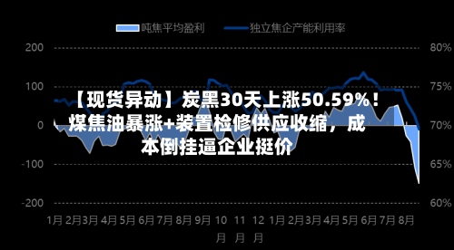 【现货异动】炭黑30天上涨50.59%！煤焦油暴涨+装置检修供应收缩，成本倒挂逼企业挺价-第2张图片