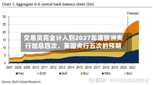 交易员完全计入到2027年底欧洲央行加息四次、英国央行五次的预期-第2张图片