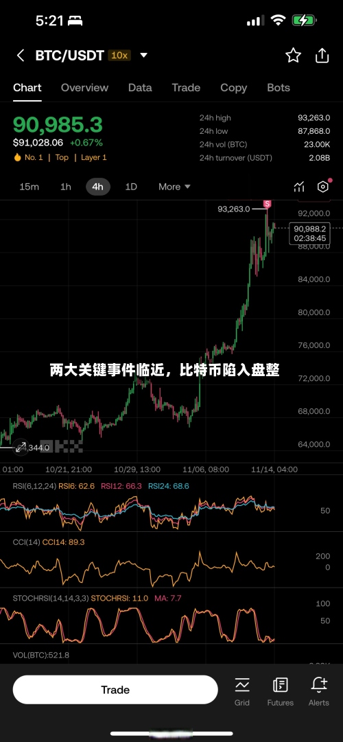 两大关键事件临近	，比特币陷入盘整-第2张图片
