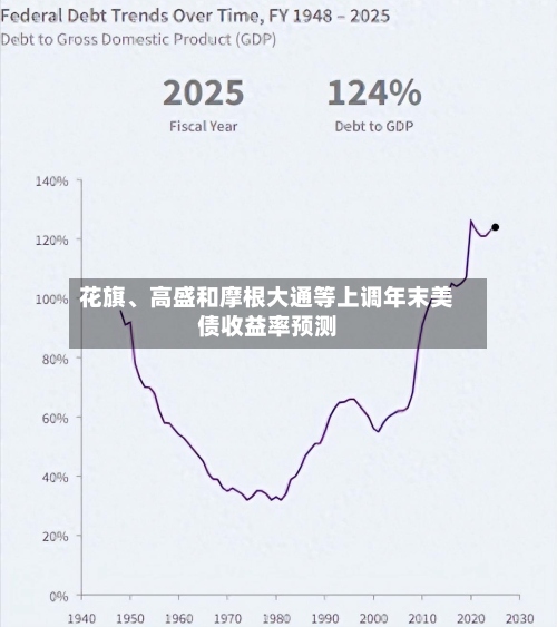 花旗、高盛和摩根大通等上调年末美债收益率预测-第2张图片