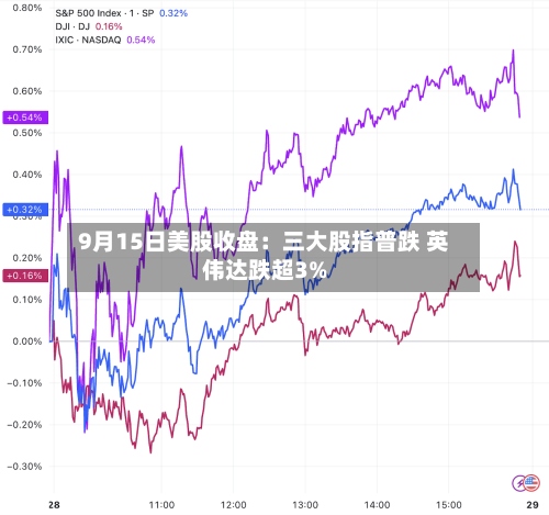9月15日美股收盘:三大股指普跌 英伟达跌超3%-第2张图片
